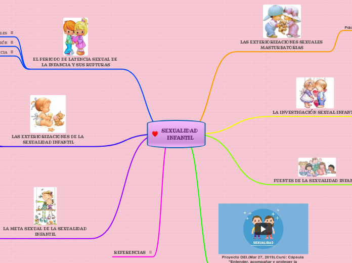 Sexualidad Infantil Mind Map 4228